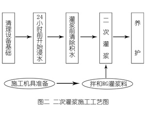 蜀山灌浆料施工工艺—文字完整版